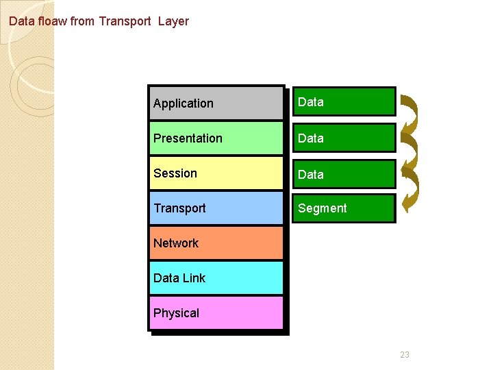 Data floaw from Transport Layer Application Data Presentation Data Session Data Transport TH Data