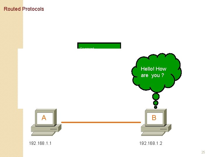 Routed Protocols Segment Hello! How are you ? Source IP 192. 168. 1. 1