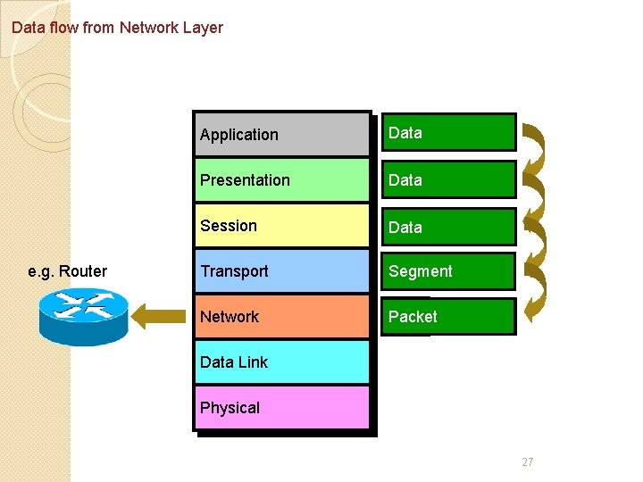 Data flow from Network Layer e. g. Router Application Data Presentation Data Session Data