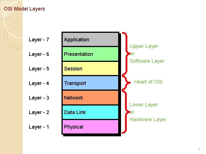 OSI Model Layers Layer - 7 Application Layer - 6 Presentation Layer - 5