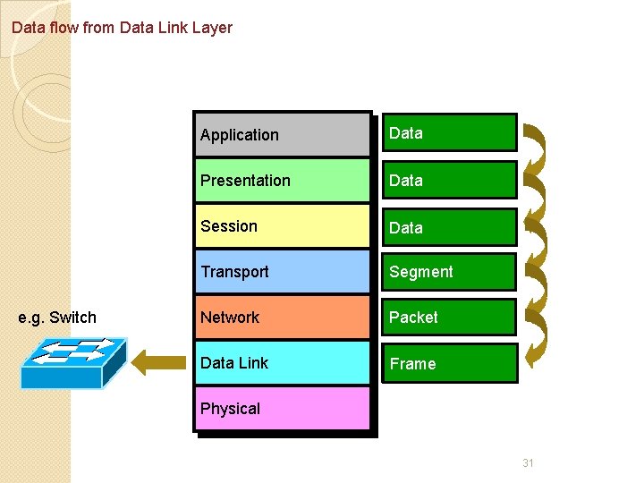 Data flow from Data Link Layer e. g. Switch Application Data Presentation Data Session