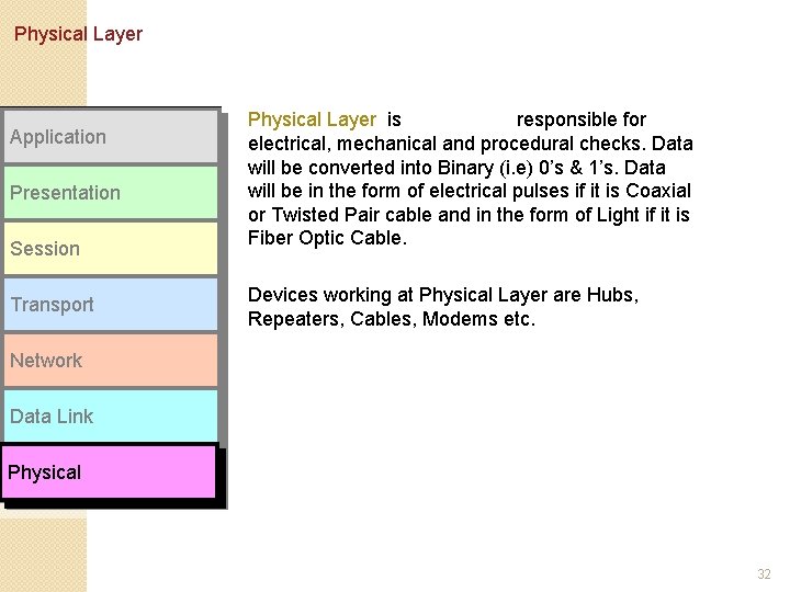 Physical Layer Application Presentation Session Transport Physical Layer is responsible for electrical, mechanical and