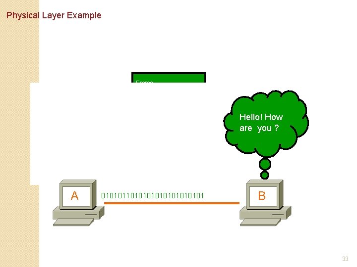 Physical Layer Example Frame Hello! How are you ? 10101010 Frame A 010101010101010 01010101010101