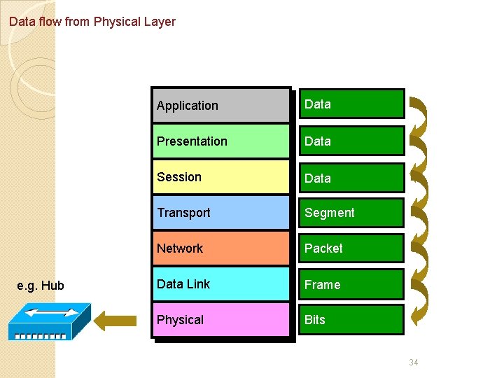 Data flow from Physical Layer e. g. Hub Application Data Presentation Data Session Data