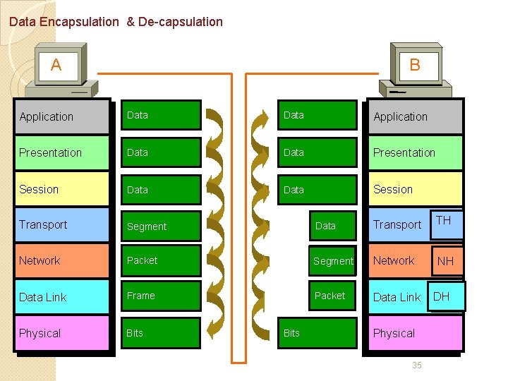 Data Encapsulation & De-capsulation A B Application Data Application Presentation Data Presentation Session Data