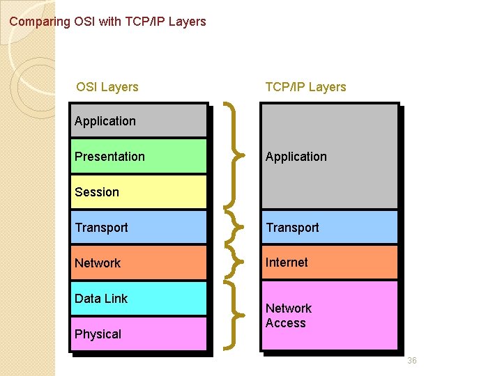 Comparing OSI with TCP/IP Layers OSI Layers TCP/IP Layers Application Presentation Application Session Transport