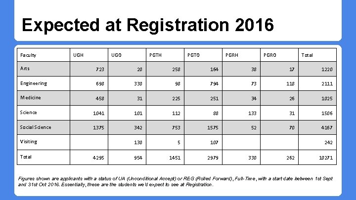 Expected at Registration 2016 Faculty UGH UGO PGTH PGTO PGRH PGRO Total Arts 723 Expected at Registration 2016 Faculty UGH UGO PGTH PGTO PGRH PGRO Total Arts 723