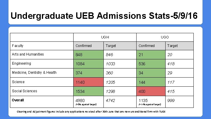 Undergraduate UEB Admissions Stats-5/9/16 UGH UGO Faculty Confirmed Target Arts and Humanities 848 846 Undergraduate UEB Admissions Stats-5/9/16 UGH UGO Faculty Confirmed Target Arts and Humanities 848 846