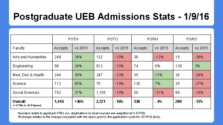 Postgraduate UEB Admissions Stats - 1/9/16 PGTH PGTO PGRH PGRO Faculty Accepts vs 2015 Postgraduate UEB Admissions Stats - 1/9/16 PGTH PGTO PGRH PGRO Faculty Accepts vs 2015