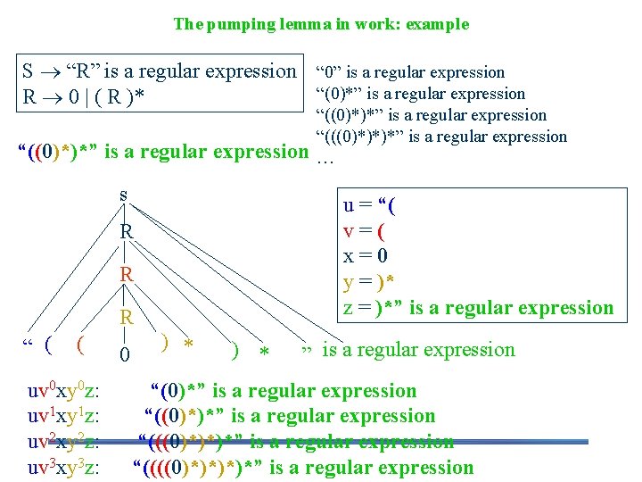 The pumping lemma in work: example S “R” is a regular expression “ 0”