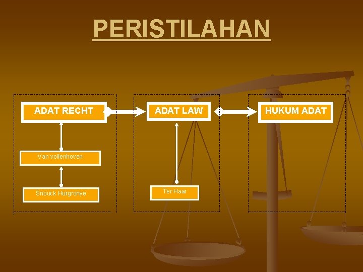 PERISTILAHAN ADAT RECHT ADAT LAW Van vollenhoven Snouck Hurgronye Ter Haar HUKUM ADAT 