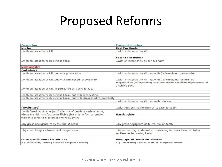 Proposed Reforms Problems & reforms- Proposed reforms 