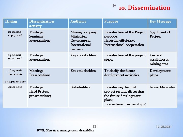 * Timing 10. Dissemination activity Audience Purpose Key Message 02. 01. 201604. 07. 2016