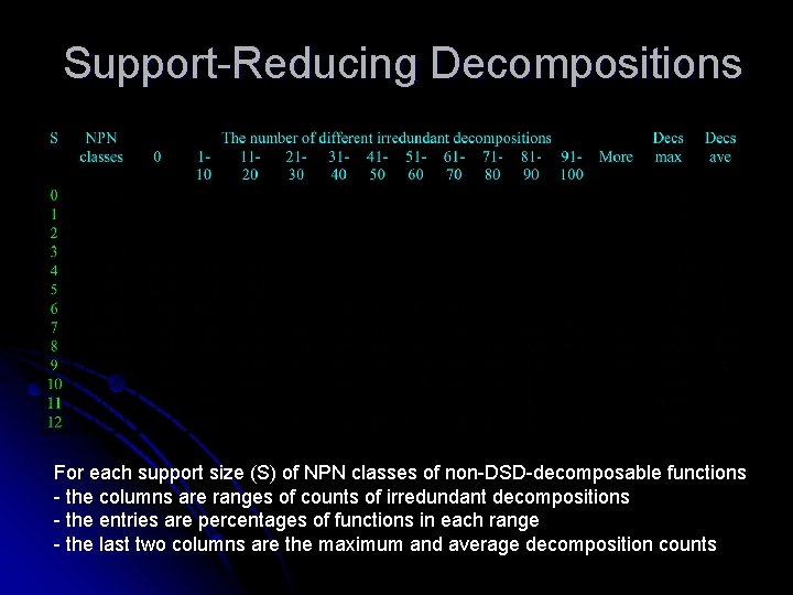 Support-Reducing Decompositions For each support size (S) of NPN classes of non-DSD-decomposable functions -