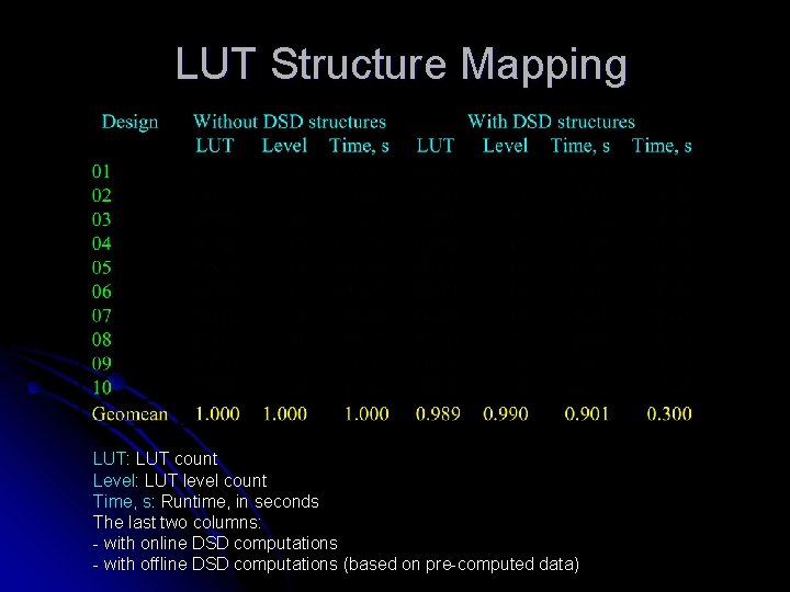 LUT Structure Mapping LUT: LUT count Level: LUT level count Time, s: Runtime, in