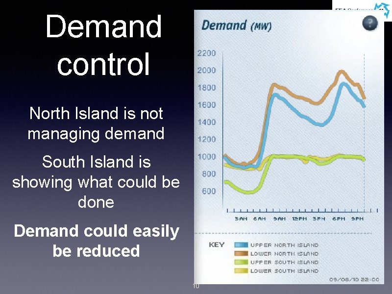Demand control North Island is not managing demand South Island is showing what could