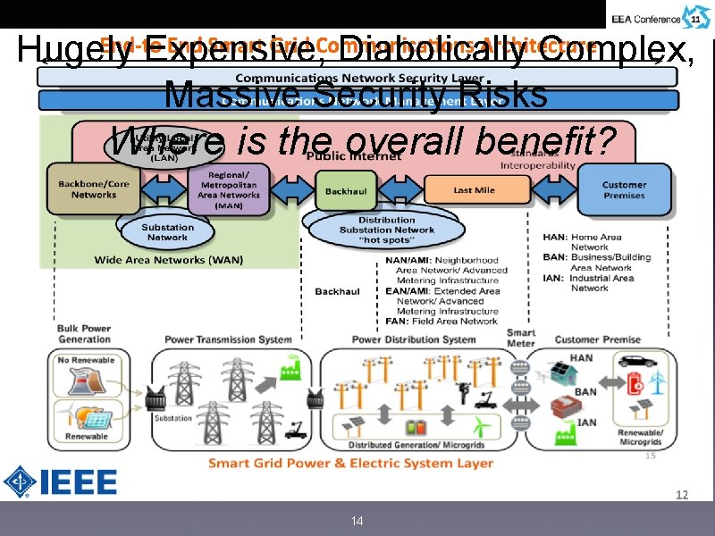 Hugely Expensive, Diabolically Complex, Security Massive Security Risks Where is the overall benefit? 14