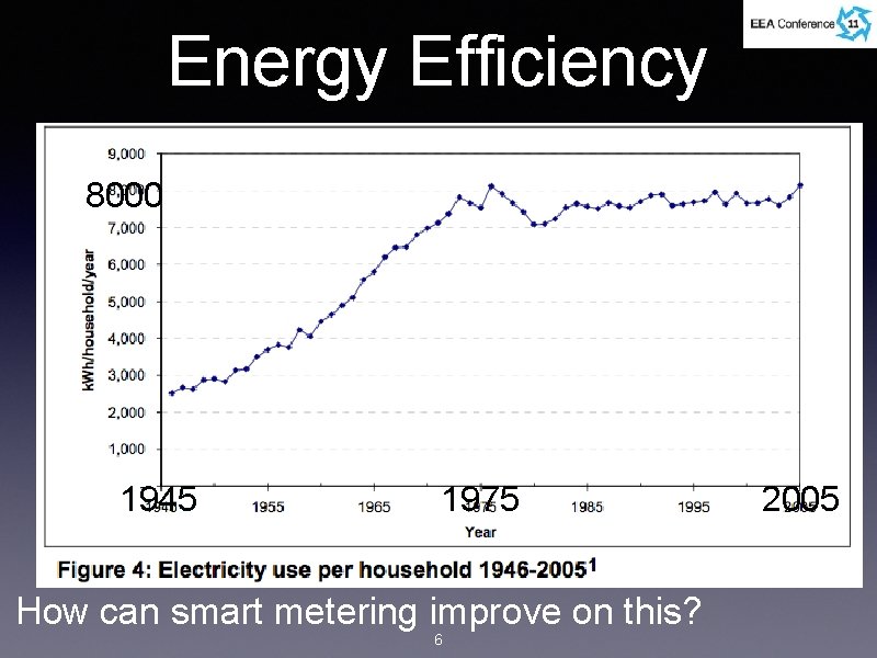 Energy Efficiency 8000 1945 1975 How can smart metering improve on this? 6 2005