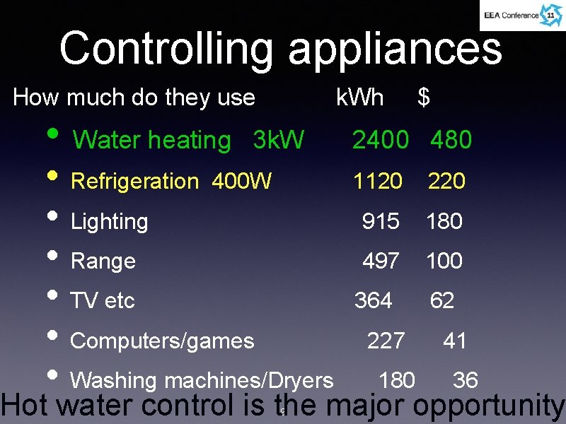 Controlling appliances How much do they use • Water heating k. Wh 3 k.