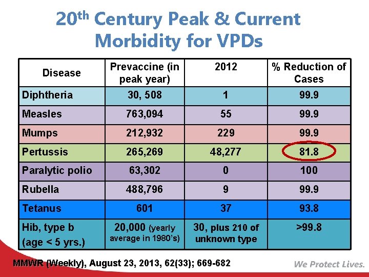 20 th Century Peak & Current Morbidity for VPDs Prevaccine (in peak year) 2012