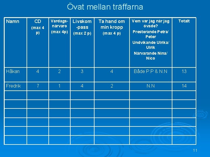 Övat mellan träffarna (max 4 p) Vardagsnärvaro (max 4 p) Livskom -pass Ta hand