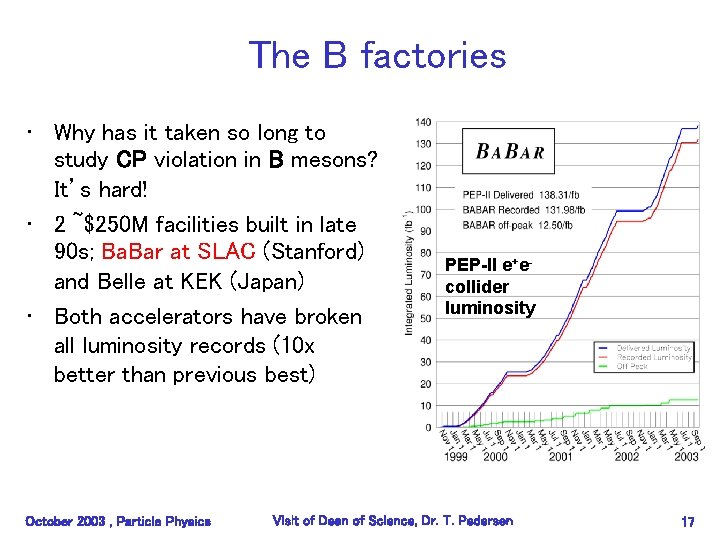 The B factories • Why has it taken so long to study CP violation