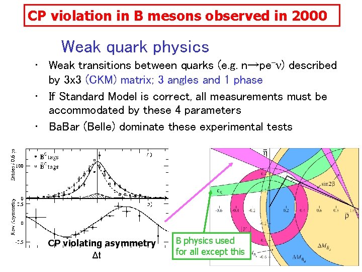 CP violation in B mesons observed in 2000 Weak quark physics • Weak transitions