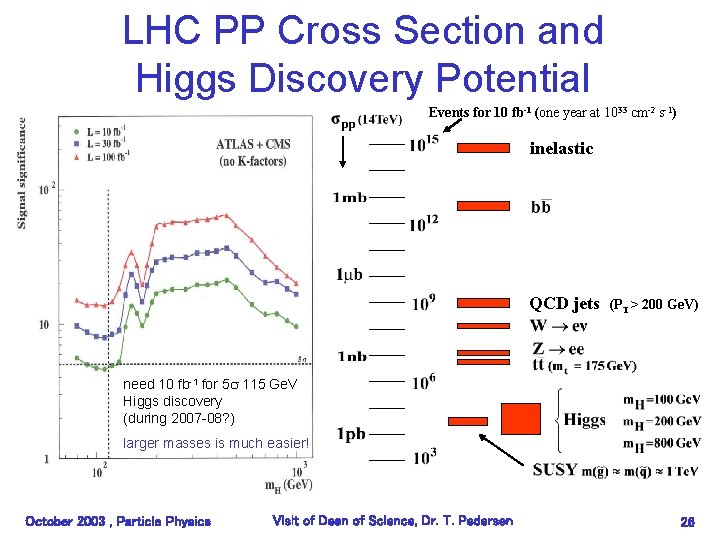 LHC PP Cross Section and Higgs Discovery Potential Events for 10 fb-1 (one year