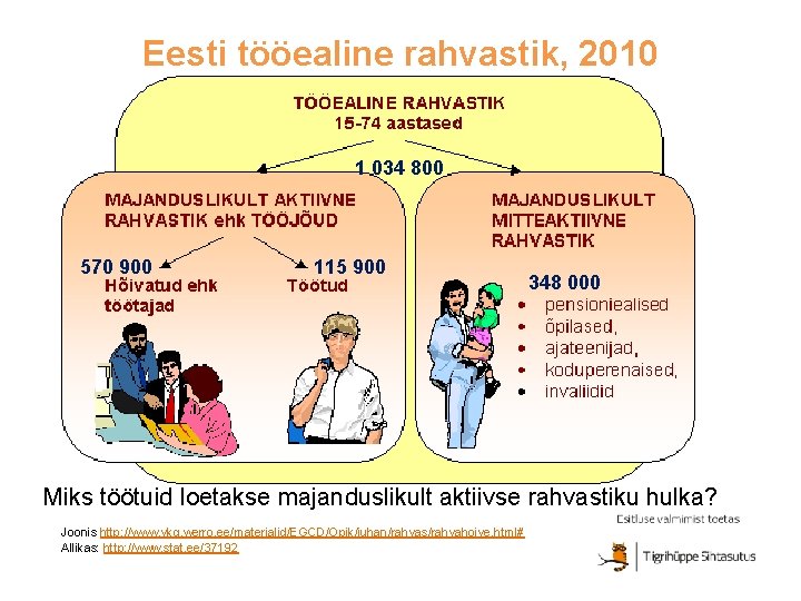 Eesti tööealine rahvastik, 2010 1 034 800 570 900 115 900 348 000 Miks