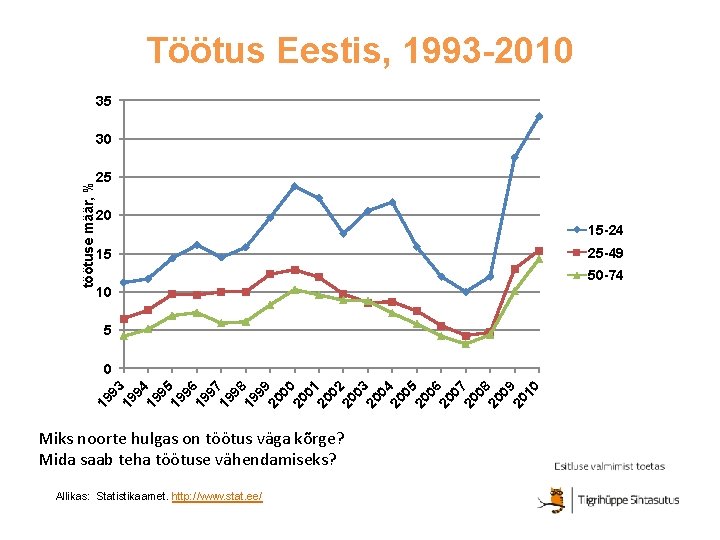 Töötus Eestis, 1993 -2010 35 töötuse määr, % 30 25 20 15 -24 25