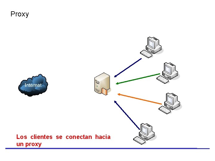 Proxy Los clientes se conectan hacia un proxy 