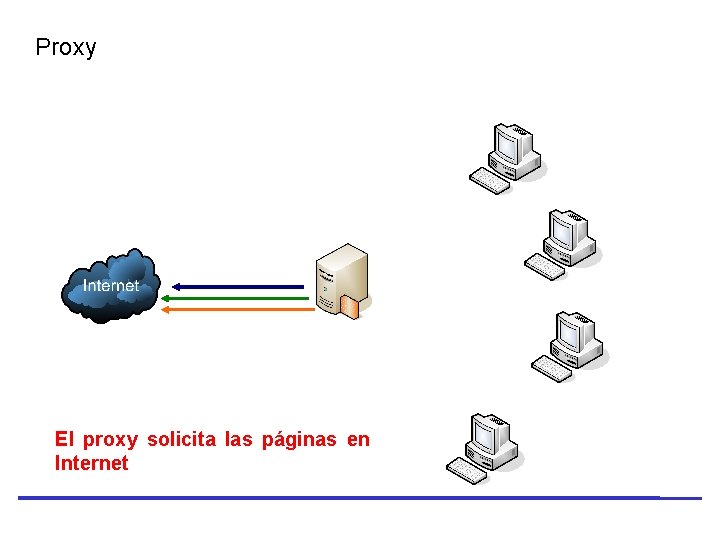 Proxy El proxy solicita las páginas en Internet 