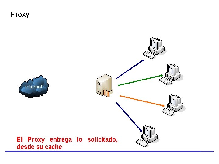 Proxy El Proxy entrega lo solicitado, desde su cache 