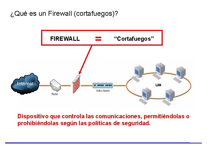 ¿Qué es un Firewall (cortafuegos)? FIREWALL = “Cortafuegos” Dispositivo que controla las comunicaciones, permitiéndolas