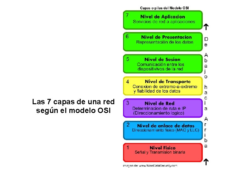 Las 7 capas de una red según el modelo OSI 