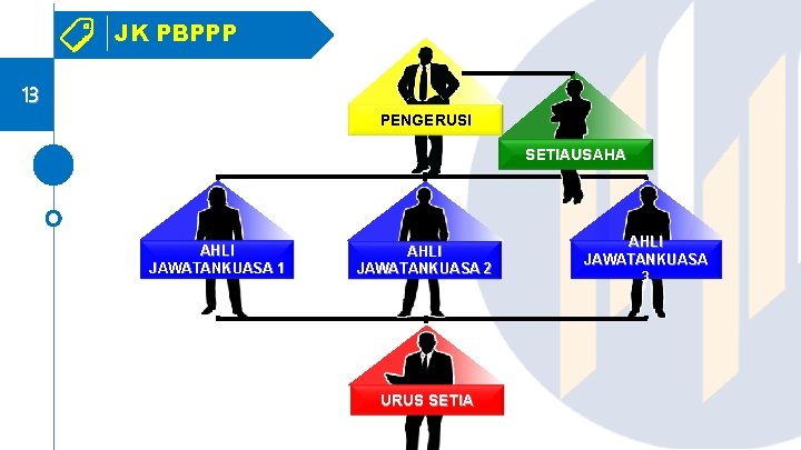 JK PBPPP 13 PENGERUSI SETIAUSAHA AHLI JAWATANKUASA 1 AHLI JAWATANKUASA 2 URUS SETIA AHLI