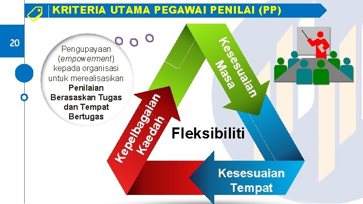 KRITERIA UTAMA PEGAWAI PENILAI (PP) Ke pe l Ka baga ed ah ian Pengupayaan