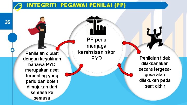 INTEGRITI PEGAWAI PENILAI (PP) 26 Penilaian dibuat dengan keyakinan bahawa PYD merupakan aset terpenting