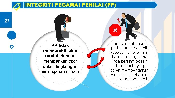 INTEGRITI PEGAWAI PENILAI (PP) 27 PP tidak mengambil jalan mudah dengan memberikan skor dalam