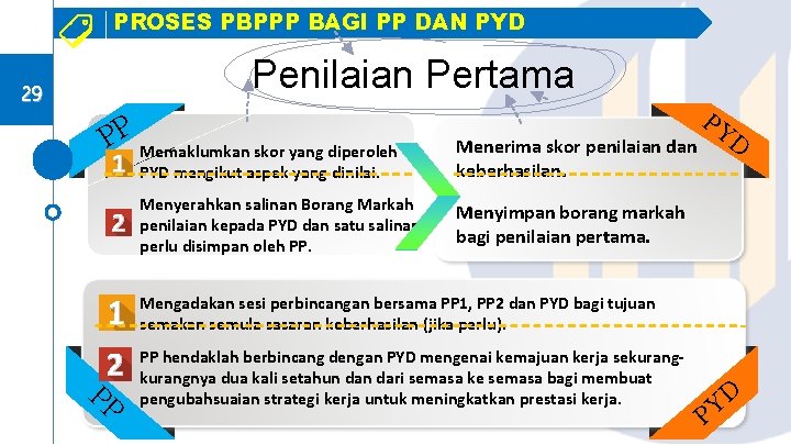 PROSES PBPPP BAGI PP DAN PYD Penilaian Pertama 29 PP Memaklumkan skor yang diperoleh