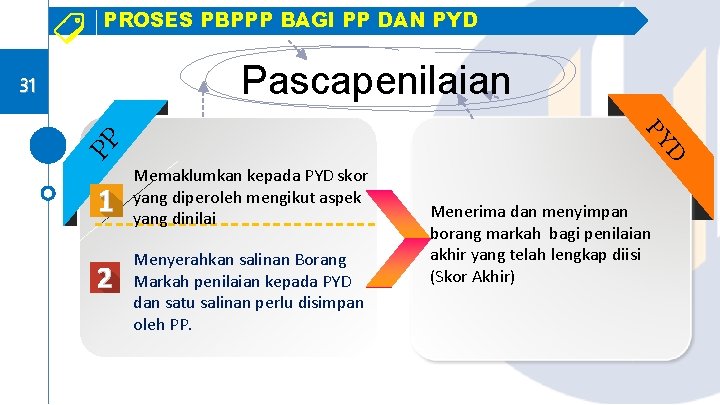 PROSES PBPPP BAGI PP DAN PYD Pascapenilaian PY Memaklumkan kepada PYD skor yang diperoleh