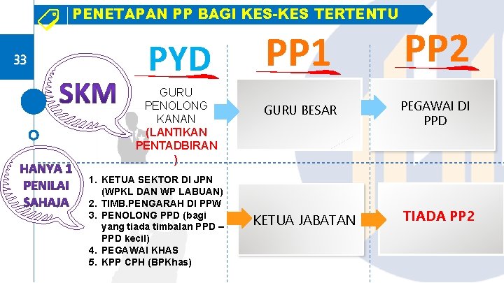 PENETAPAN PP BAGI KES-KES TERTENTU 33 PYD GURU PENOLONG KANAN (LANTIKAN PENTADBIRAN ) 1.