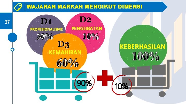 WAJARAN MARKAH MENGIKUT DIMENSI 37 D 2 D 1 PROFESIONALISME 30% PENGLIBATAN 10% D