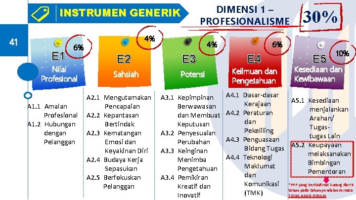 DIMENSI 1 – PROFESIONALISME INSTRUMEN GENERIK 41 E 1 4% 6% Nilai Profesional A