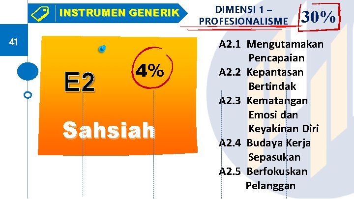 INSTRUMEN GENERIK 41 E 2 4% Sahsiah DIMENSI 1 – PROFESIONALISME 30% A 2.
