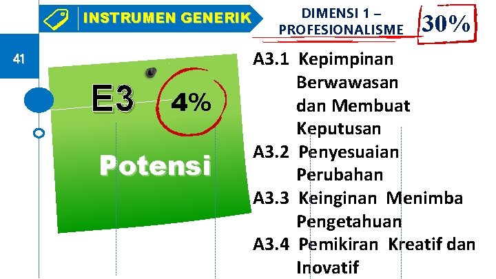 INSTRUMEN GENERIK 41 E 3 4% Potensi DIMENSI 1 – PROFESIONALISME 30% A 3.