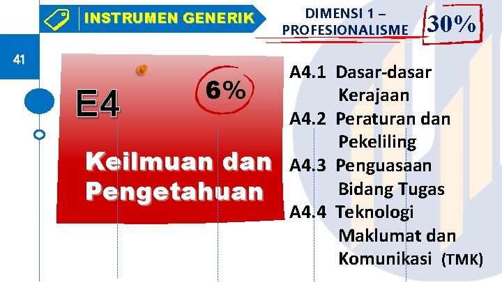 INSTRUMEN GENERIK 41 E 4 6% Keilmuan dan Pengetahuan DIMENSI 1 – PROFESIONALISME 30%