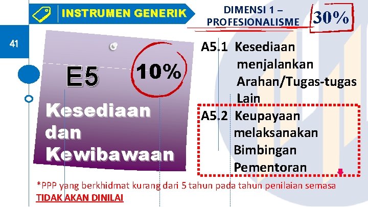 INSTRUMEN GENERIK 41 E 5 10% Kesediaan dan Kewibawaan DIMENSI 1 – PROFESIONALISME 30%