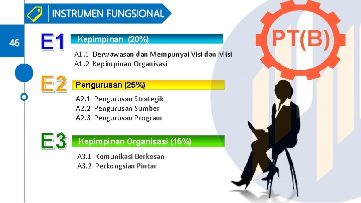 INSTRUMEN FUNGSIONAL 46 E 1 E 2 E 3 Kepimpinan (20%) A 1. 1