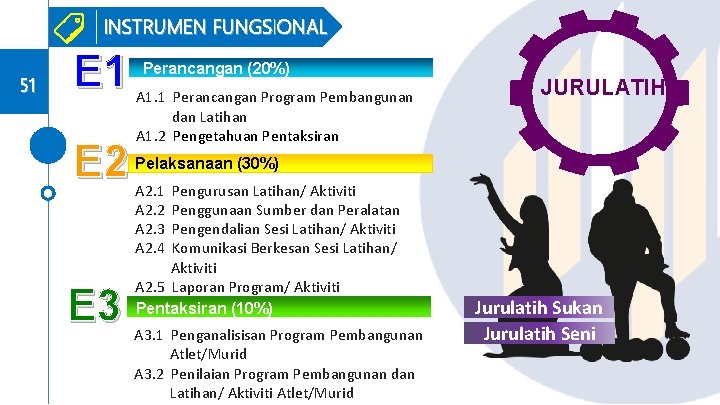 INSTRUMEN FUNGSIONAL 51 E 2 E 3 Perancangan (20%) A 1. 1 Perancangan Program